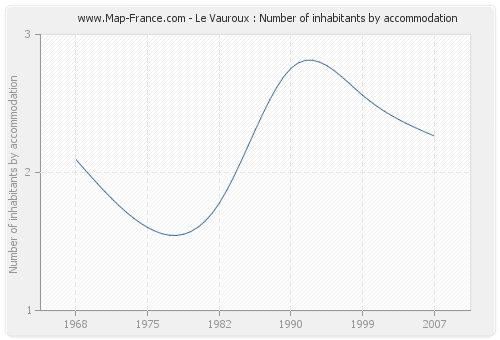 Le Vauroux : Number of inhabitants by accommodation